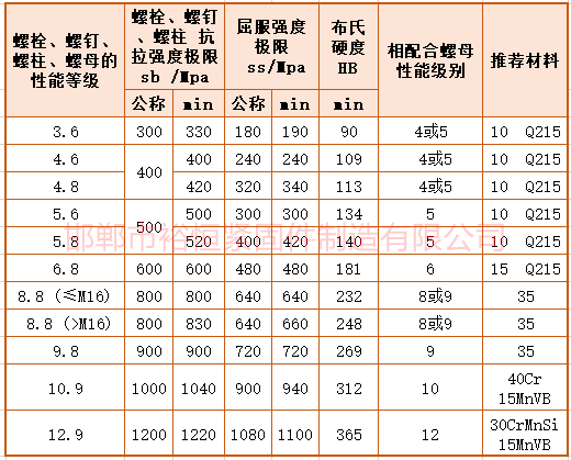 緊固件強度拉力屈服硬度數值.png