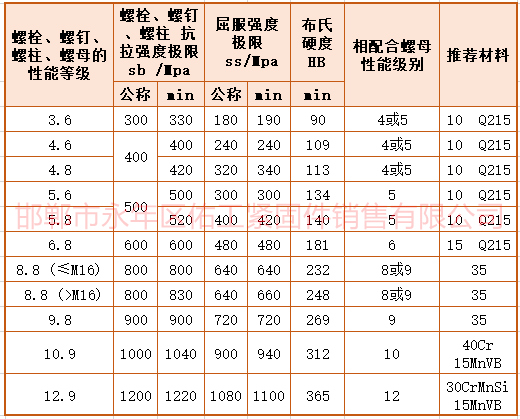 緊固件強(qiáng)度拉力屈服硬度數(shù)值.png